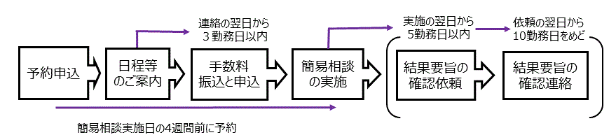（1）予約申込。 （2）日程等のご案内。 （3）手数料振込と申込。注・日程等のご案内の連絡の翌日から3勤務日以内です。 （4）簡易相談の実施。注・予約申込はこの簡易相談実施日の4週間前に行います。 （5）結果要旨の確認依頼。注・簡易相談の実施の翌日から5勤務日以内です。 （6）結果要旨の確認連絡。注・結果要旨の確認依頼の翌日から10勤務日が目途です。