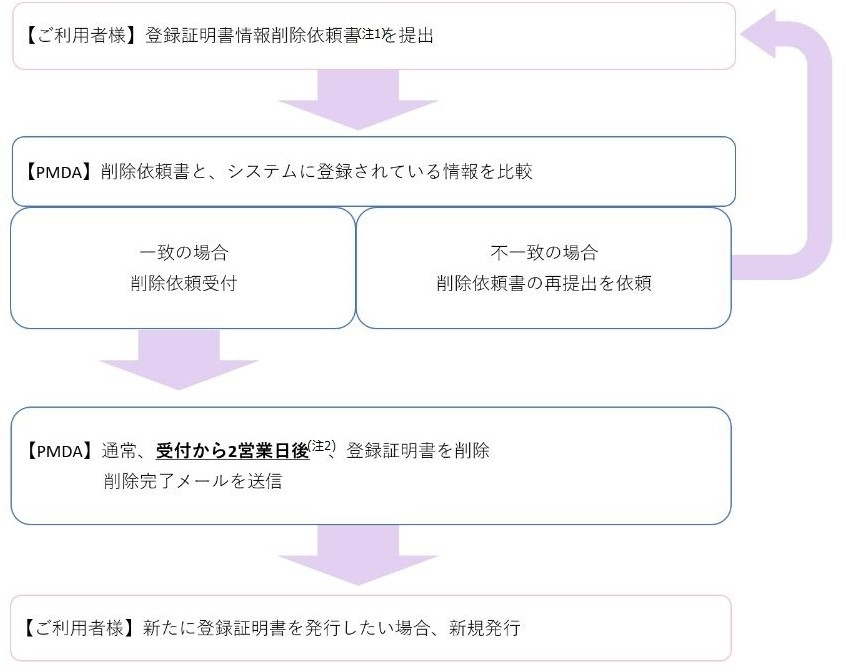 削除依頼書提出から削除完了までの流れの図