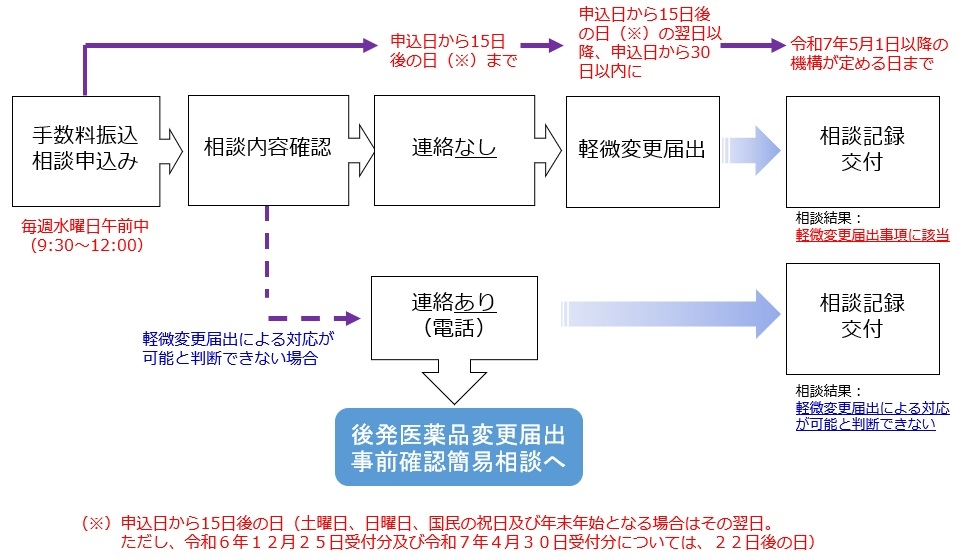後発医薬品一斉点検後簡易相談の手順を示したフローチャートです