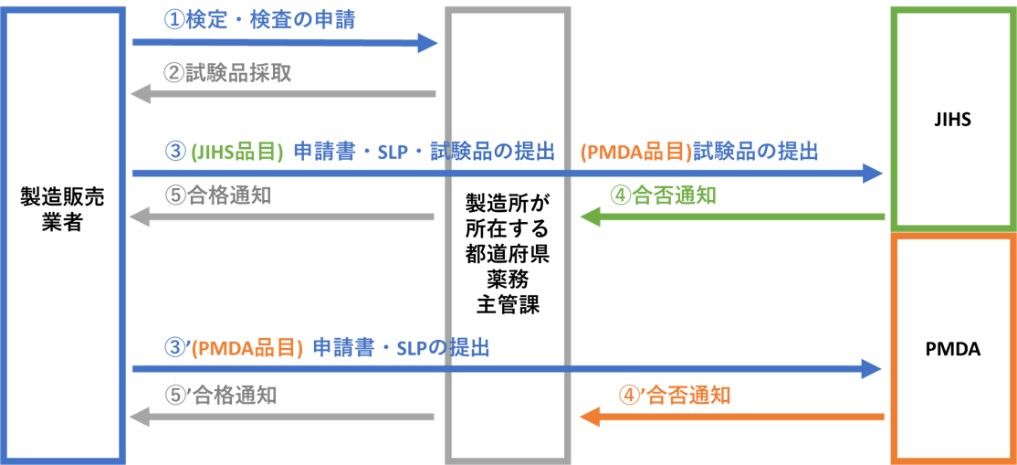 検体・検査の申請から合格通知の発出までのフロー図