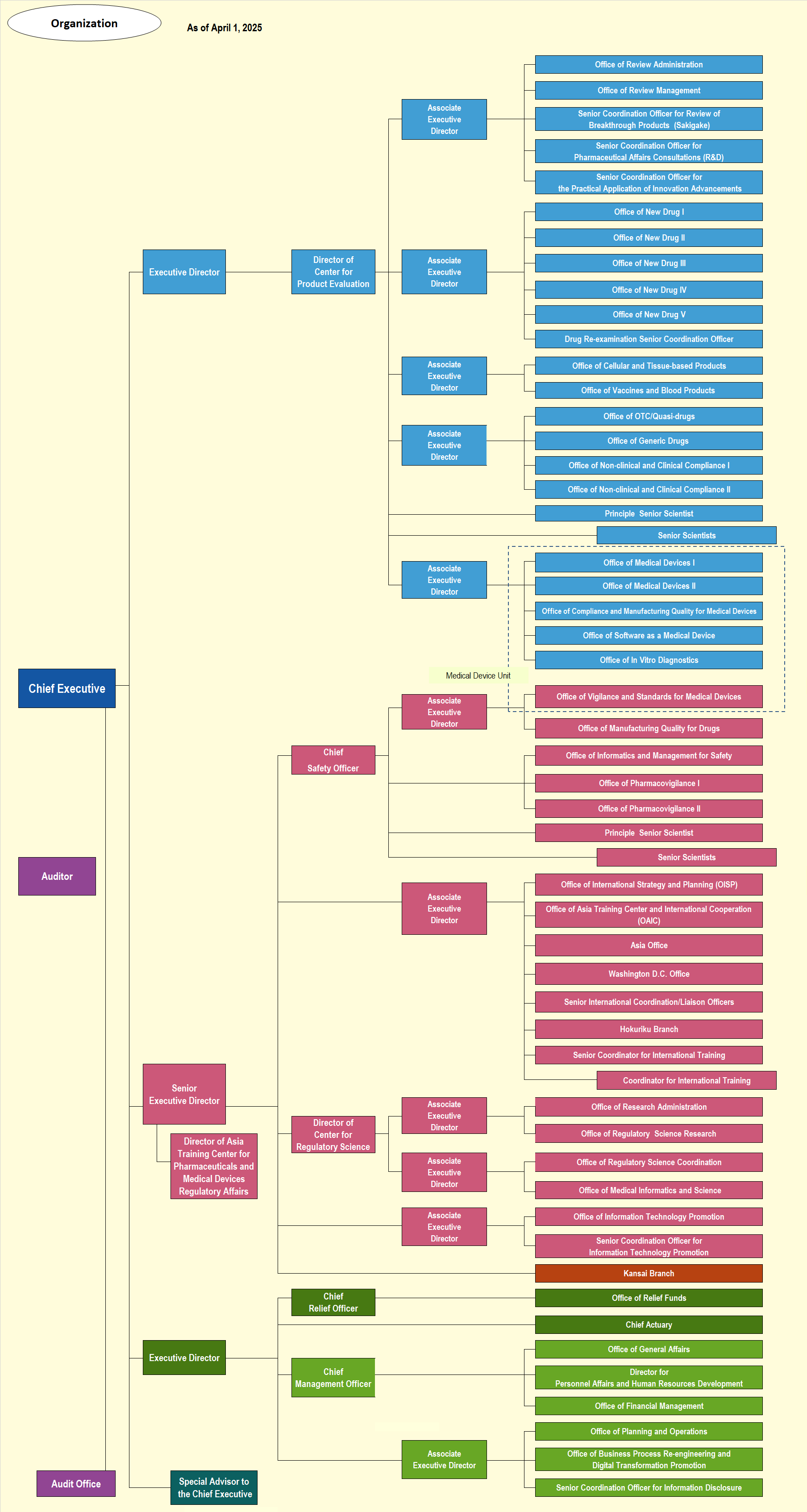 This is an image of the PMDA Organization Chart.When clicking it, the PDF file opens.