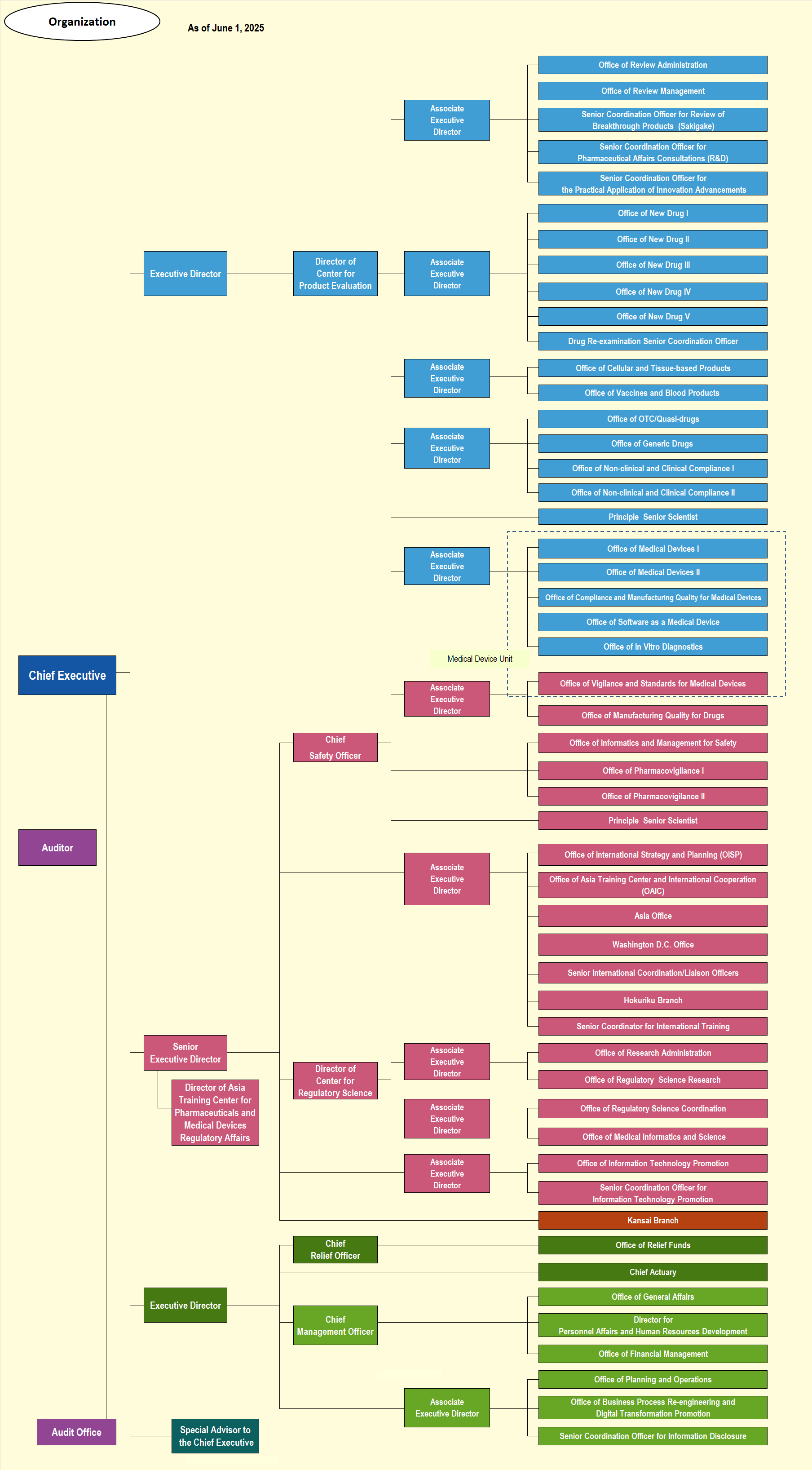 This is an image of the PMDA Organization Chart.When clicking it, the PDF file opens.