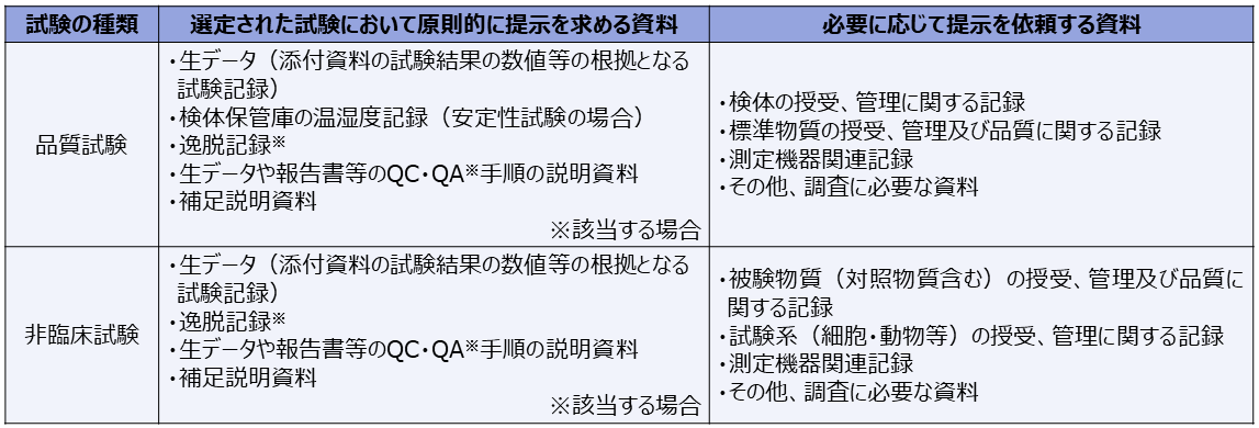 例えば、品質試験における「選定された試験において原則的に提示を求める資料」には、生データ（添付資料の試験結果の数値等の根拠となる試験記録）・検体保管庫の温湿度記録（安定性試験の場合）・該当する場合は逸脱記録・生データや報告書等のQC・QA（QAは該当する場合）手順の説明資料・補足説明資料があり、「必要に応じて提示を依頼する資料」には、検体の授受、管理に関する記録・標準物質の授受、管理及び品質に関する記録・測定機器関連記録・その他、調査に必要な資料があります。