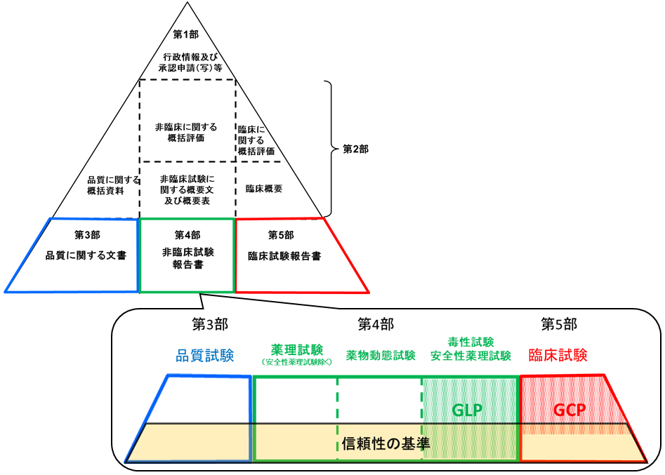 GxPが適用されない品質試験、非臨床試験のうち薬理試験（安全性薬理試験を除く）及び薬物動態試験は信頼性の基準への適合のみが求められます。