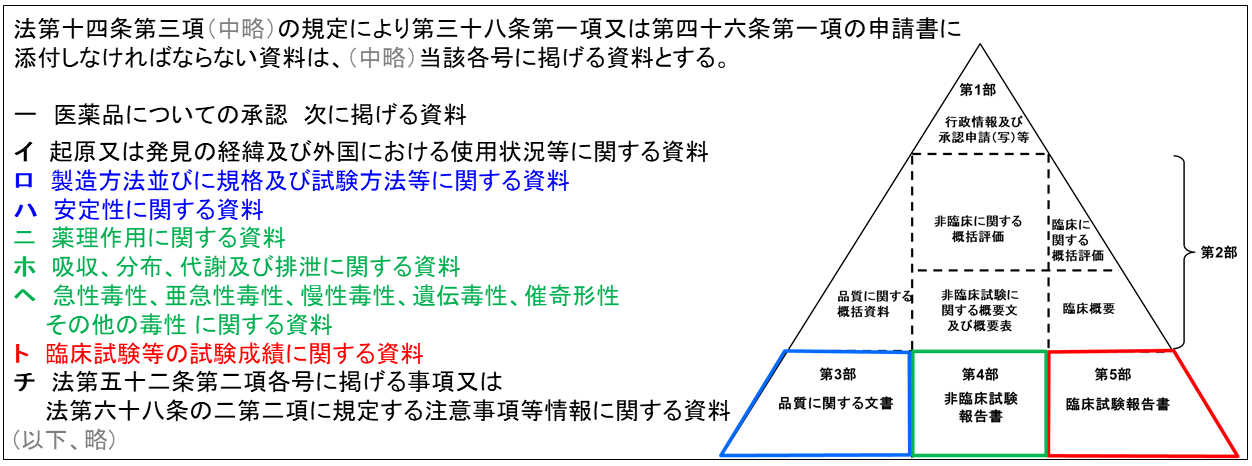 法第十四条第三項　（中略） の規定により第三十八条第一項又は第四十六条第一項の申請書に添付しなければならない資料は、 （中略） 当該各号に掲げる資料とする。一　医薬品についての承認　次に掲げる資料イ　起原又は発見の経緯及び外国における使用状況等に関する資料 ロ　製造方法並びに規格及び試験方法等に関する資料 ハ　安定性に関する資料 ニ　薬理作用に関する資料 ホ　吸収、分布、代謝及び排泄に関する資料 ヘ　急性毒性、亜急性毒性、慢性毒性、遺伝毒性、 催奇形性その他の毒性 に関する資料 ト　 臨床試験等の試験成績に関する資料 チ　法第五十二条第二項各号に掲げる事項又は法第六十八条の二第二項に規定する注意事項等情報に関する資料