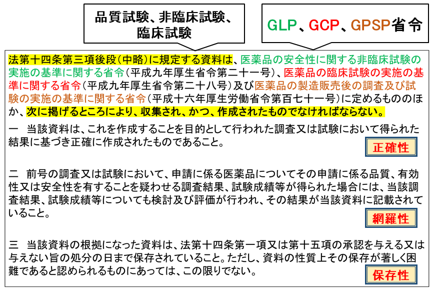 法第十四条第三項後段（中略）に規定する資料は、医薬品の安全性に関する非臨床試験の実施の基準に関する省令（平成九年厚生省令第二十一号）、医薬品の臨床試験の実施の基準に関する省令（平成九年厚生省令第二十八号）及び医薬品の製造販売後の調査及び試験の実施の基準に関する省令（平成十六年厚生労働省令第百七十一号）に定めるもののほか、次に掲げるところにより、収集され、かつ、作成されたものでなければならない。一　当該資料は、これを作成することを目的として行われた調査又は試験において得られた結果に基づき正確に作成されたものであること。正確性。二　前号の調査又は試験において、申請に係る医薬品についてその申請に係る品質、有効性又は安全性を有することを疑わせる調査結果、試験成績等が得られた場合には、当該調査結果、試験成績等についても検討及び評価が行われ、その結果が当該資料に記載されていること。網羅性。三　当該資料の根拠になった資料は、法第十四条第一項又は第十五項の承認を与える又は与えない旨の処分の日まで保存されていること。ただし、資料の性質上その保存が著しく困難であると認められるものにあっては、この限りでない。保存性。