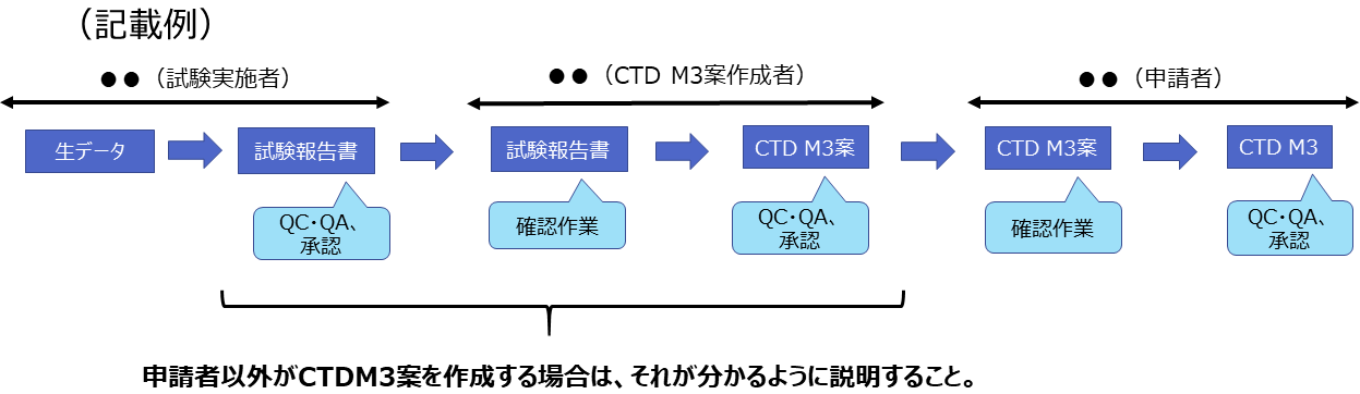 生データから試験報告書、CTD M3（品質に関する文書）の作成に至るプロセスについて、実施主体を明確にした上で説明すること。申請者以外がCTD M3を作成する場合は、それが分かるように説明すること。