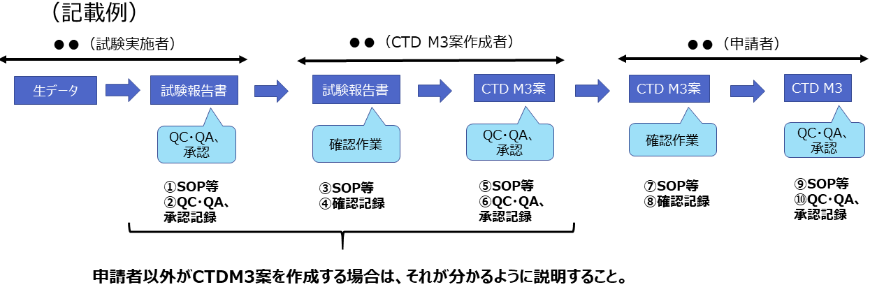 実際の作業手順（SOP・手順の概要等）や発生した記録（QC・QA・承認記録・確認記録等）を具体的に示し、説明すること。申請者以外がCTD M3を作成する場合は、それが分かるように説明すること。