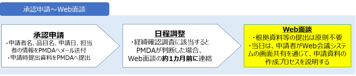 承認申請からWeb面談までに、承認申請・日程調整・Web面談を実施します。