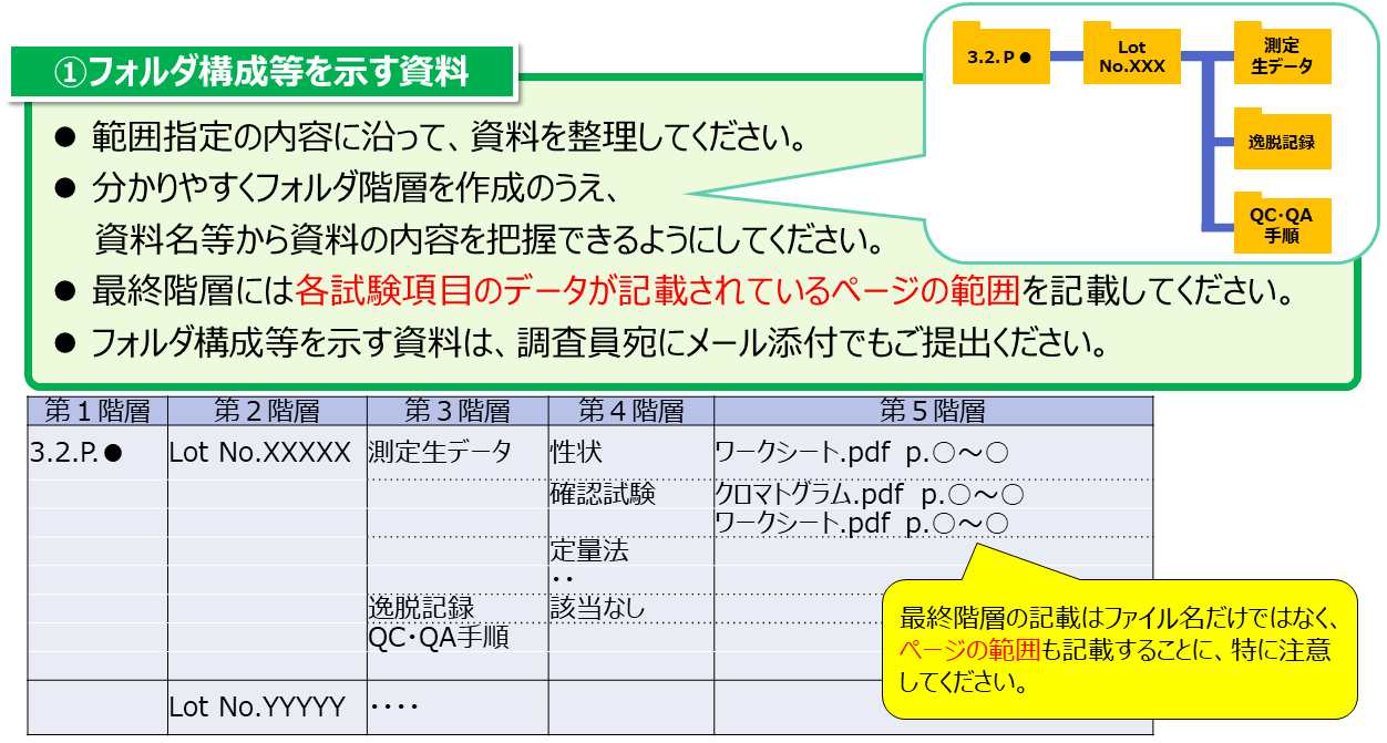 ①フォルダ構成等を示す資料。範囲指定の内容に沿って、資料を整理してください。 分かりやすくフォルダ階層を作成のうえ、 資料名等から資料の内容を把握できるようにしてください。 最終階層には各試験項目のデータが記載されているページの範囲を記載してください。 フォルダ構成等を示す資料は、調査員宛にメール添付でもご提出ください。