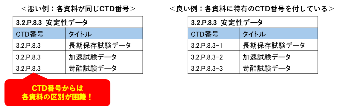 悪い例、各資料が同じCTD番号。良い例、各資料に特有のCTD番号を付している。