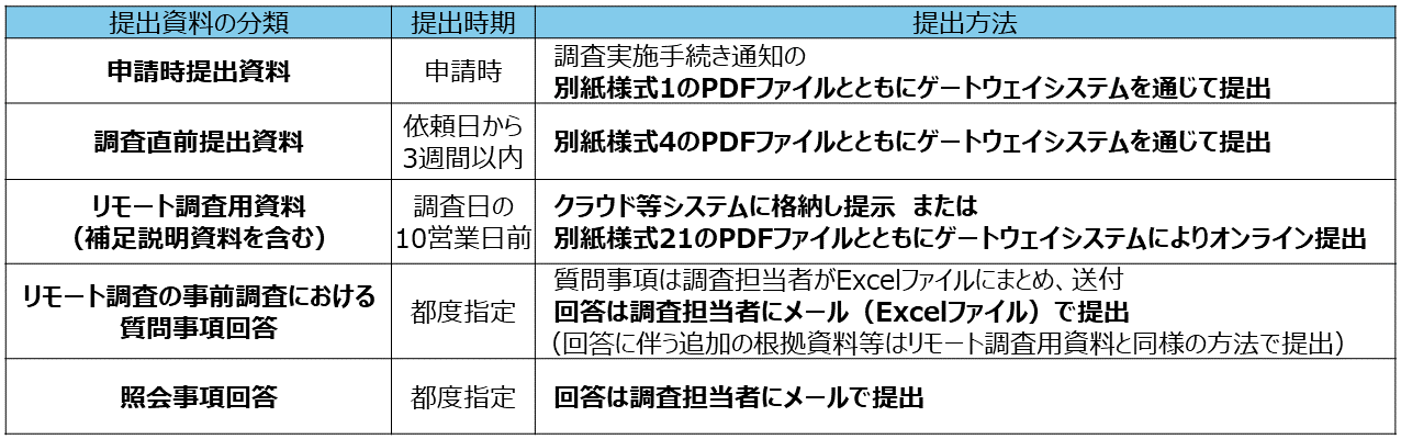標準的な調査で提出が必要な資料として、申請時提出資料・調査直前提出資料・リモート調査用資料 （補足説明資料を含む）があり、さらに必要に応じてリモート調査の事前調査における質問事項回答や照会事項回答の提出が必要になる場合があります。