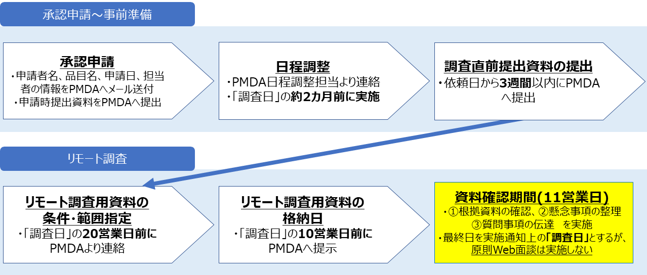 承認申請から事前準備では、承認申請・日程調整・調査直前提出資料の提出を実施し、リモート調査ではリモート調査用資料の 条件・範囲指定、リモート調査用資料の格納、資料確認を実施します。
