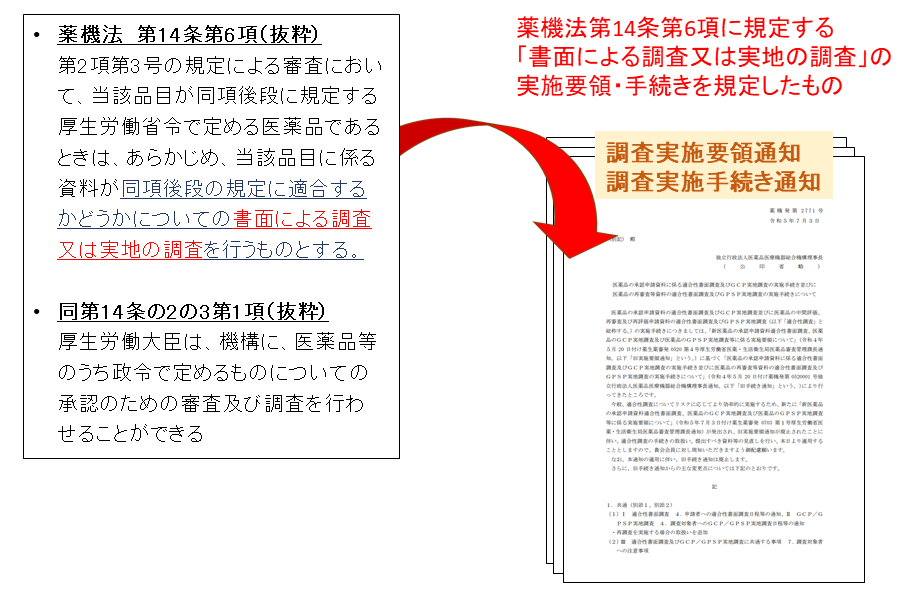 調査実施要領通知、調査実施手続き通知は、薬機法第14条第6項に規定する 「書面による調査又は実地の調査」の 実施要領・手続きを規定したもの
