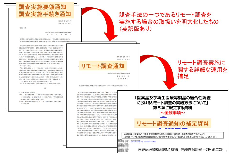 リモート調査通知は、調査手法の一つであるリモート調査を実施する場合の取扱いを明文化したもの。リモート調査通知の補足資料は、リモート調査実施に関する詳細な運用を補足したもの。