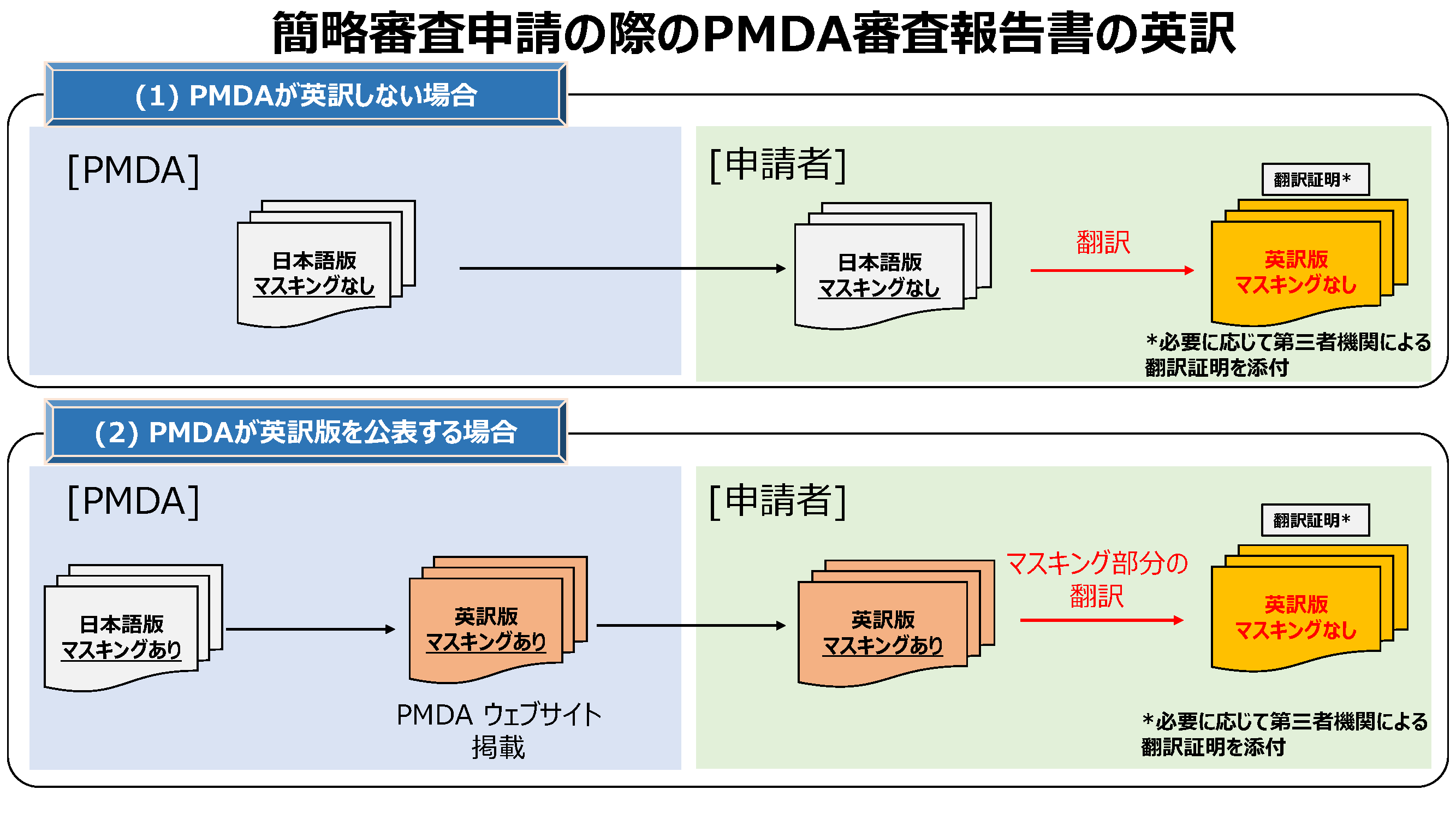 簡略審査申請の際のPMDA審査報告書の英訳フロー