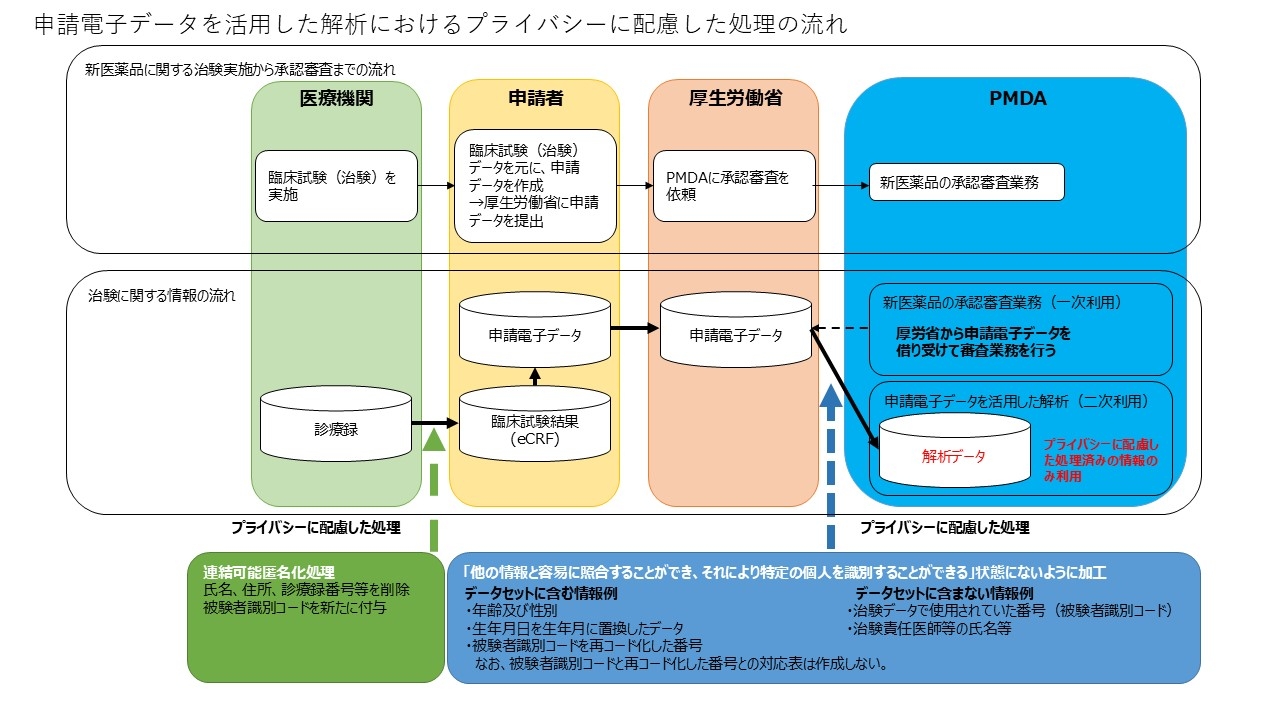 申請電子データを用いた解析におけるプライバシーに配慮した処理の流れ