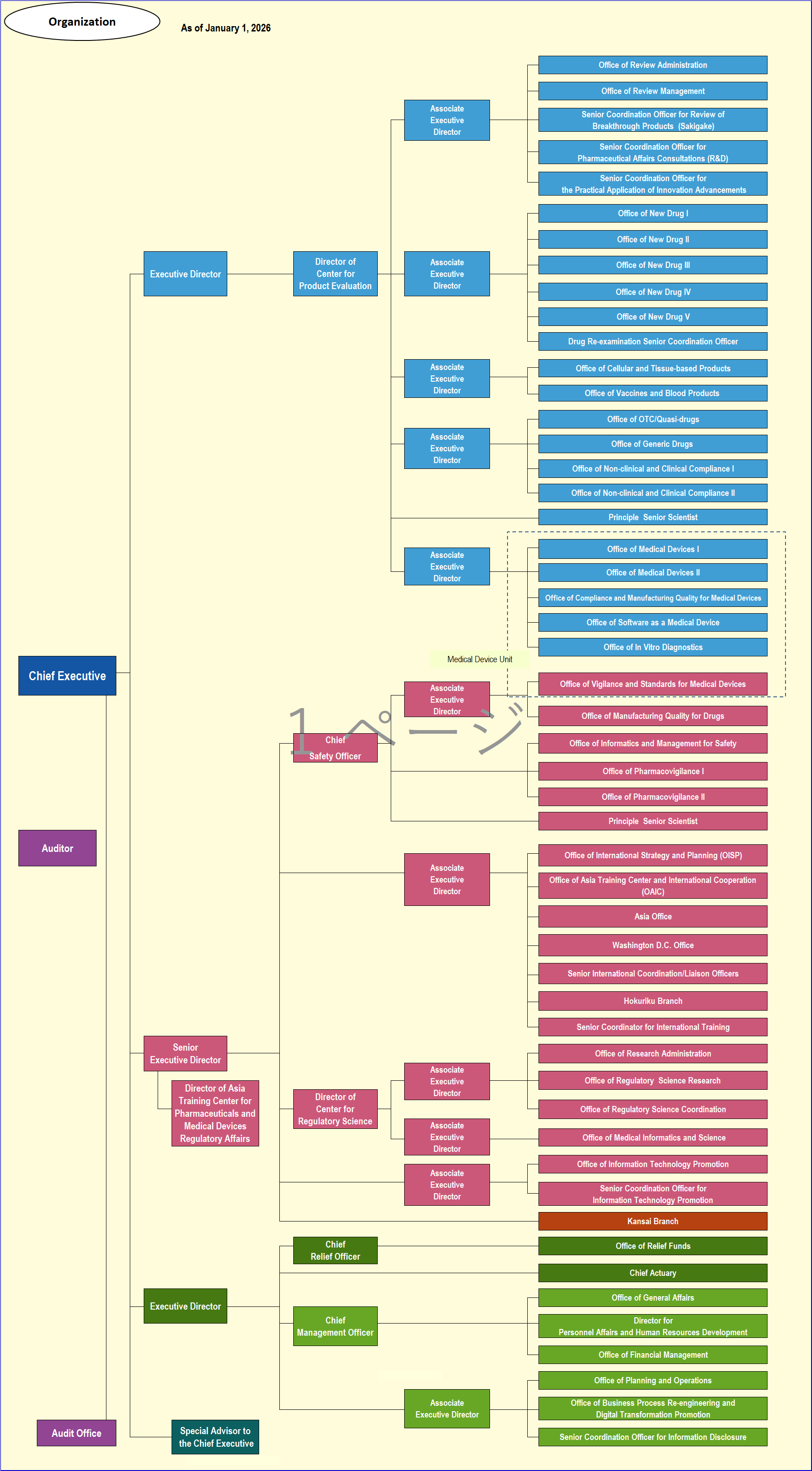 This is an image of the PMDA Organization Chart.When clicking it, the PDF file opens.