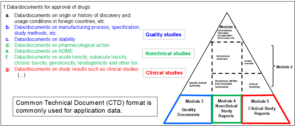 1 Data/documents for approval of drugs: a.	Data/documents on origin or history of discovery and usage conditions in foreign countries, etc. b.	Data/documents on manufacturing process, specification, study methods, etc. c.	Data/documents on stability d.	Data/documents on pharmacological action e.	Data/documents on ADME f. 	Data/documents on acute toxicity, subacute toxicity, chronic toxicity, genotoxicity, teratogenicity and other tox g.	Data/documents on study results such as clinical studies.Common Technical Document (CTD) format is commonly used for application data.