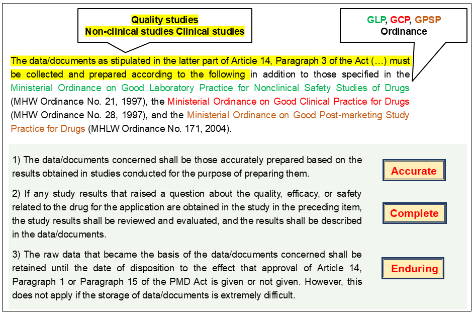 The data/documents as stipulated in the latter part of Article 14, Paragraph 3 of the Act (…) must be collected and prepared according to the following in addition to those specified in the Ministerial Ordinance on Good Laboratory Practice for Nonclinical Safety Studies of Drugs (MHW Ordinance No. 21, 1997), the Ministerial Ordinance on Good Clinical Practice for Drugs (MHW Ordinance No. 28, 1997), and the Ministerial Ordinance on Good Post-marketing Study Practice for Drugs (MHLW Ordinance No. 171, 2004)..1) The data/documents concerned shall be those accurately prepared based on the results obtained in studies conducted for the purpose of preparing them. 2) If any study results that raised a question about the quality, efficacy, or safety related to the drug for the application are obtained in the study in the preceding item, the study results shall be reviewed and evaluated, and the results shall be described in the data/documents. 3) The raw data that became the basis of the data/documents concerned shall be retained until the date of disposition to the effect that approval of Article 14, Paragraph 1 or Paragraph 15 of the PMD Act is given or not given. However, this does not apply if the storage of data/documents is extremely difficult..