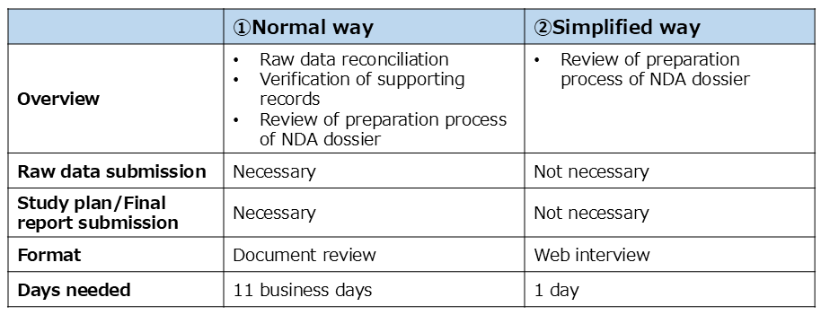 1.Normal way、Overview：Raw data reconciliation Verification of supporting records Review of preparation process of NDA dossier、Raw data submission and Study plan/Final report submission：Necessary、Format：Document review、Days needed：11 business days　2.Simplified way、Overview：Review of preparation process of NDA dossier、Raw data submission and Study plan/Final report submission：Not necessary、Format：Web interview、Days needed：1 day