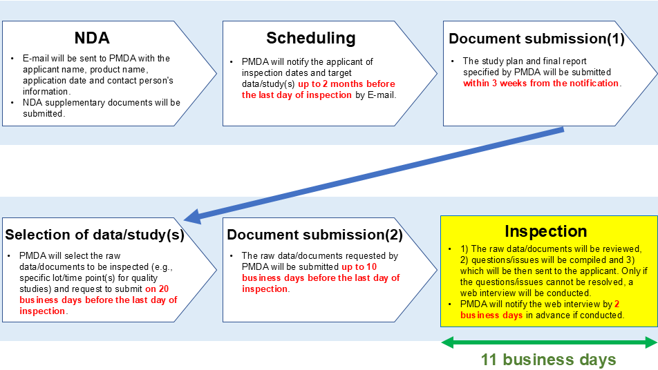 NDA：E-mail will be sent to PMDA with the applicant name, product name, application date and contact person's information. NDA supplementary documents will be submitted.、Scheduling：PMDA will notify the applicant of  inspection dates and target data/study(s) up to 2 months before the last day of inspection by E-mail、Document submission(1)：The study plan and final report  specified by PMDA will be submitted within 3 weeks from the notification.、Selection of data/study(s)：PMDA will select the raw data/documents to be inspected (e.g., specific lot/time point(s) for quality studies) and request to submit on 20 business days before the last day of inspection.、Document submission(2)：The raw data/documents requested by PMDA will be submitted up to 10 business days before the last day of inspection.、Inspection：1) The raw data/documents will be reviewed, 2) questions/issues will be compiled and 3) which will be then sent to the applicant. Only if the questions/issues cannot be resolved, a web interview will be conducted.PMDA will notify the web interview by 2 business days in advance if conducted.