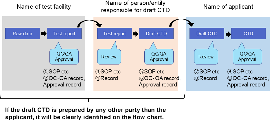1.SOP etc 2.QC・QA record, Approval record 3.SOP etc 4.Record 5.SOP etc 6.QC・QA record, Approval record 7.SOP etc 8.Record 9.SOP etc 10.QC・QA record, Approval record