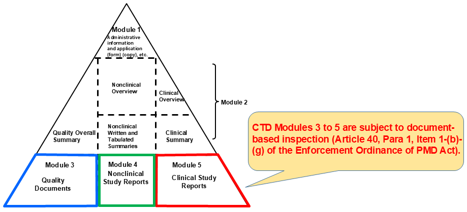 CTD Modules 3 to 5 are subject to document-based inspection (Article 40, Para 1, Item 1-(b)-(g) of the Enforcement Ordinance of PMD Act).