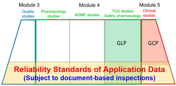 Reliability Standards of Application Data (Subject to document-based inspections)