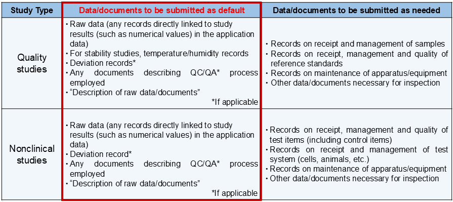 Quality studies 1.Data/documents to be submitted as default：Raw data (any records directly linked to study results (such as numerical values) in the application data)、For stability studies、temperature/humidity records、Deviation records(If applicable)、Any documents describing QC/QA(If applicable) process employed、“Description of raw data/documents”2.Data/documents to be submitted as needed：Records on receipt and management of samples、Records on receipt, management and quality of  reference standards、Records on maintenance of apparatus/equipment、Other data/documents necessary for inspection、Nonclinical studies 1.Data/documents to be submitted as default：Raw data (any records directly linked to study results (such as numerical values) in the application data)、Deviation record(If applicable)、Any documents describing QC/QA(If applicable) process employed、“Description of raw data/documents”