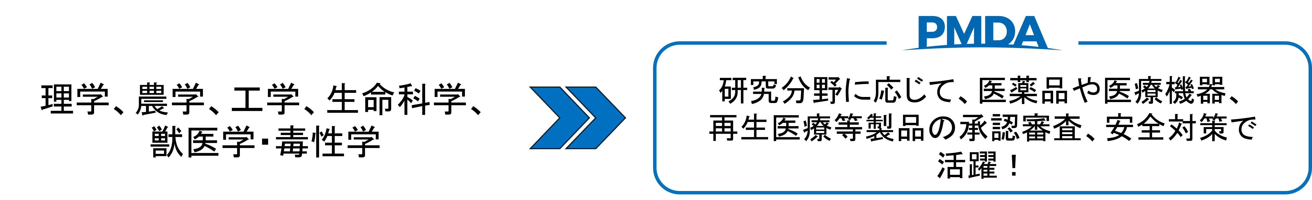 理学、農学、工学、生命科学、獣医学・毒性学を専攻した方が、研究分野に応じて、医薬品や医療機器、再生医療等製品の承認審査、安全対策で活躍できることを伝える画像