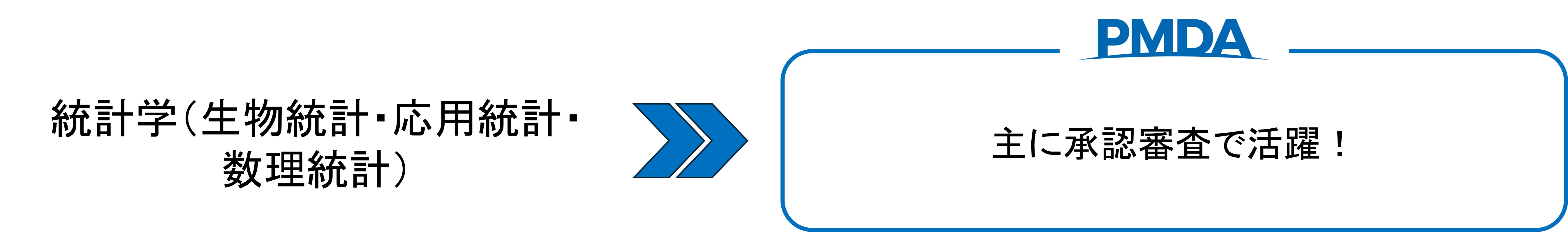 統計学(生物統計、応用統計、数理統計)を専攻した方が、主に承認審査で活躍できることを伝える画像