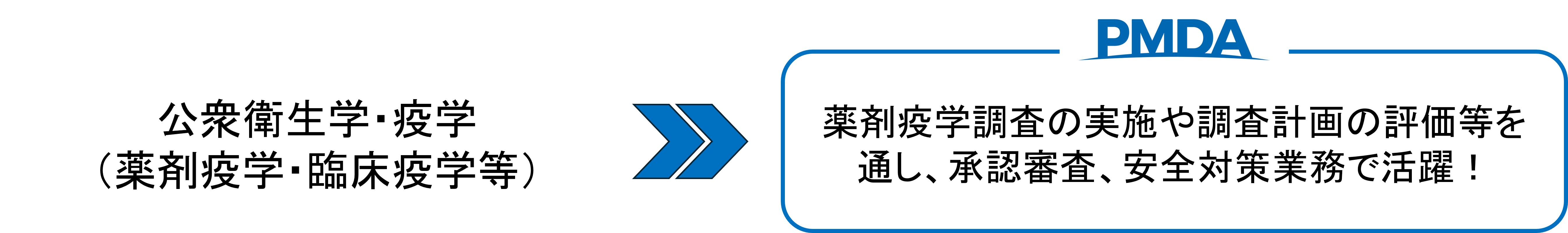 公衆衛生学・疫学(薬剤疫学・臨床疫学等)を専攻した方が、薬剤疫学調査の実施や調査計画の評価等を通し、承認審査、安全対策業務で活躍できることを伝える画像