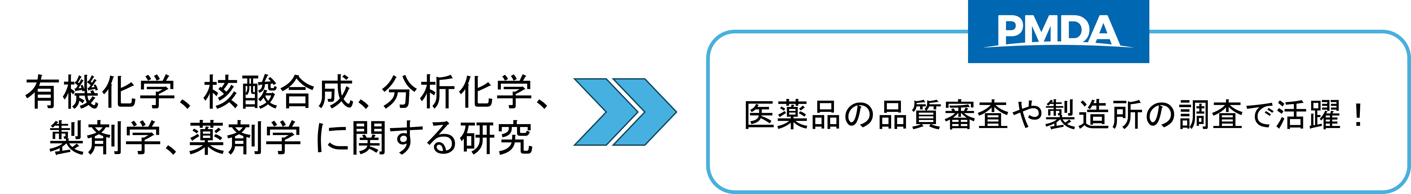 有機化学、核酸合成、分析化学、製剤学、薬剤学に関する研究をされた方が、医薬品の品質審査や製造所の調査で活躍できることを伝える画像