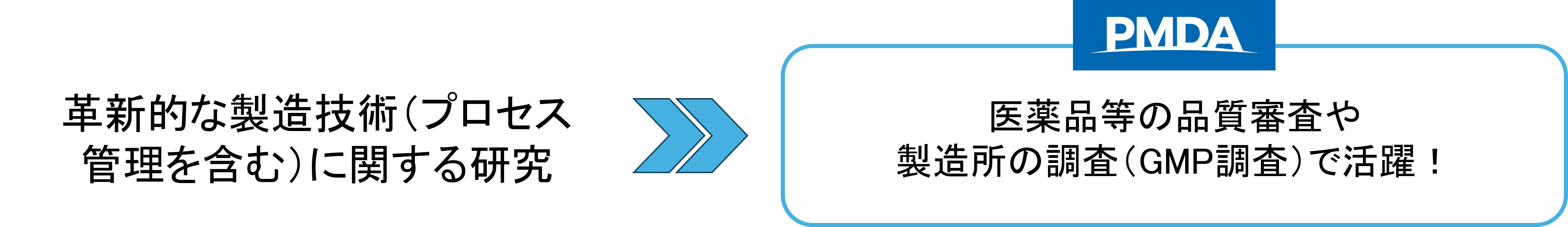 革新的な製造技術(プロセス管理を含む)に関する研究をされた方が、医薬品等の品質審査や製造所の調査(GMP調査)で活躍できることを伝える画像