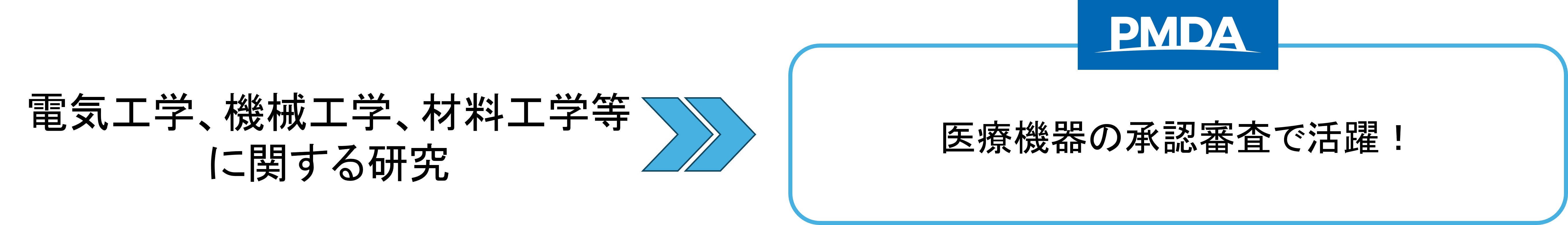 電気工学、機械工学、材料工学等に関する研究をされた方が、医療機器の承認審査で活躍できることを伝える画像