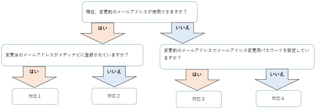 登録証明書のメールアドレス変更方法4通りの説明フローチャート