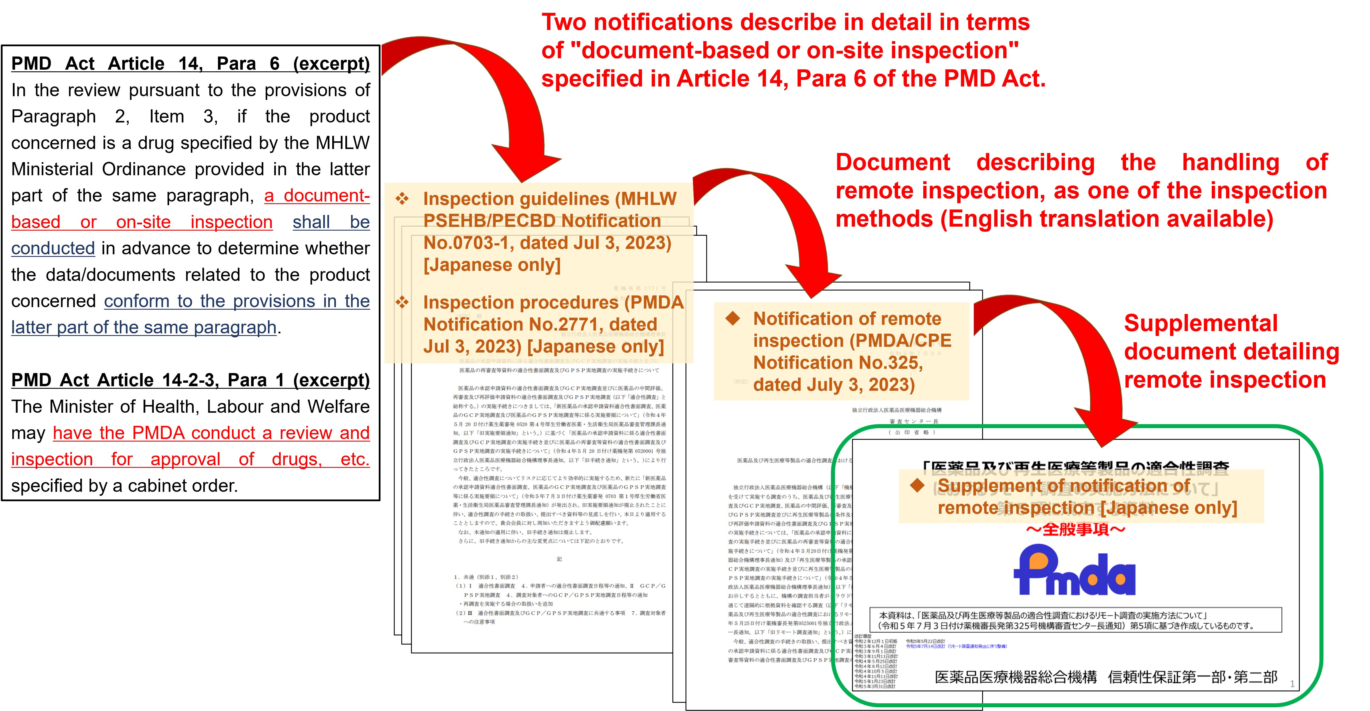 Two notifications describe in detail in terms of "document-based or on-site inspection" specified in Article 14, Para 6 of the PMD Act..Document describing the handling of remote inspection, as one of the inspection methods (English translation available)..Supplemental document detailing remote inspection.