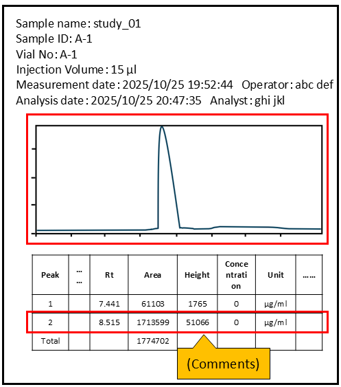 Create a certified copy of the raw data/documents and use it to address the following items：The flow of data (Lot number, measurement results, Chromatogram, Calculated results, etc.) in red boxes or highlight them. 、Comments if necessary.