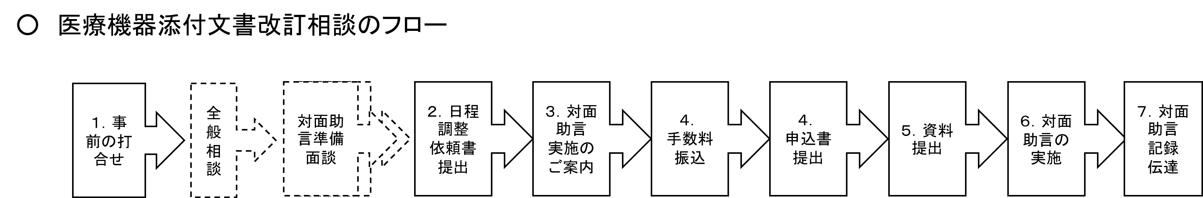 添付文書改訂相談の流れ図