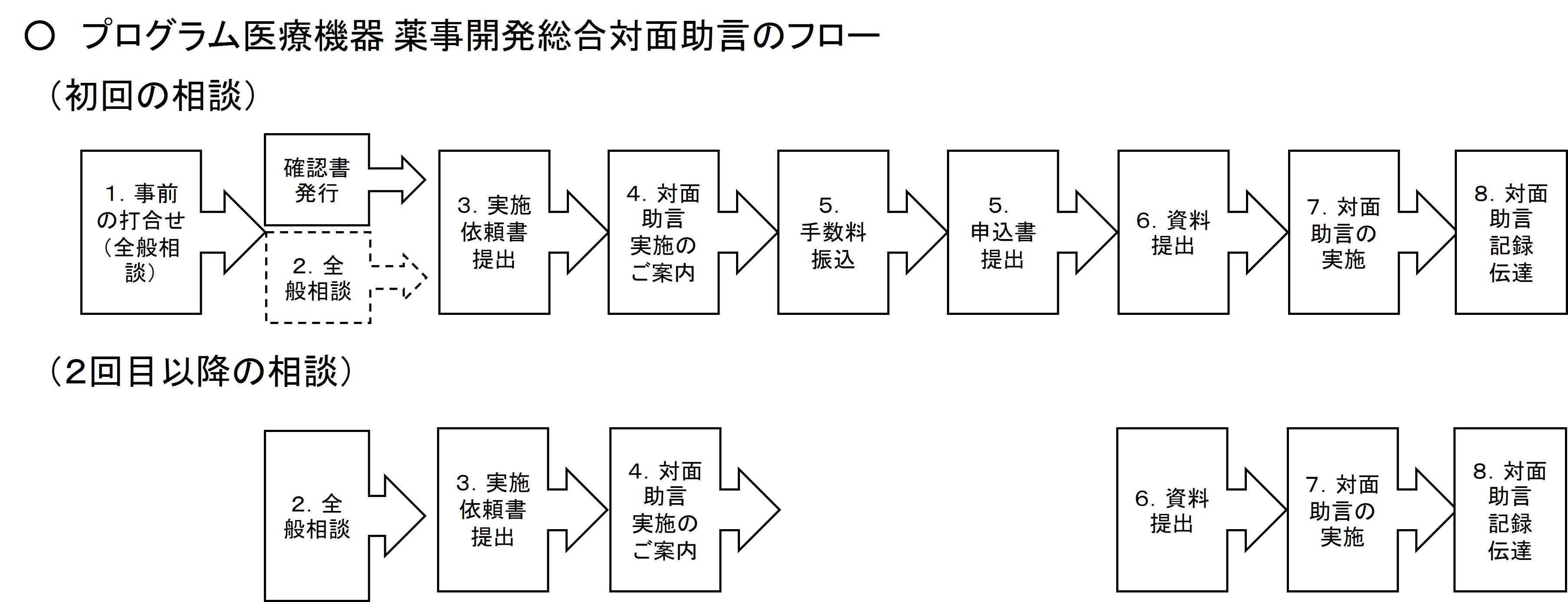 薬事開発総合対面助言の流れ図