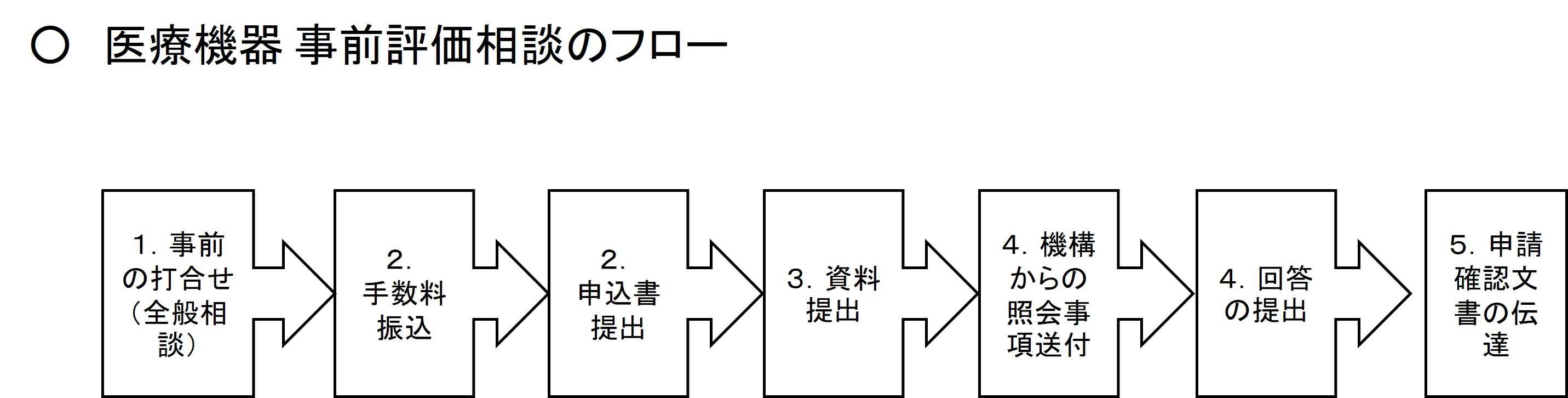 事前評価相談の流れ図