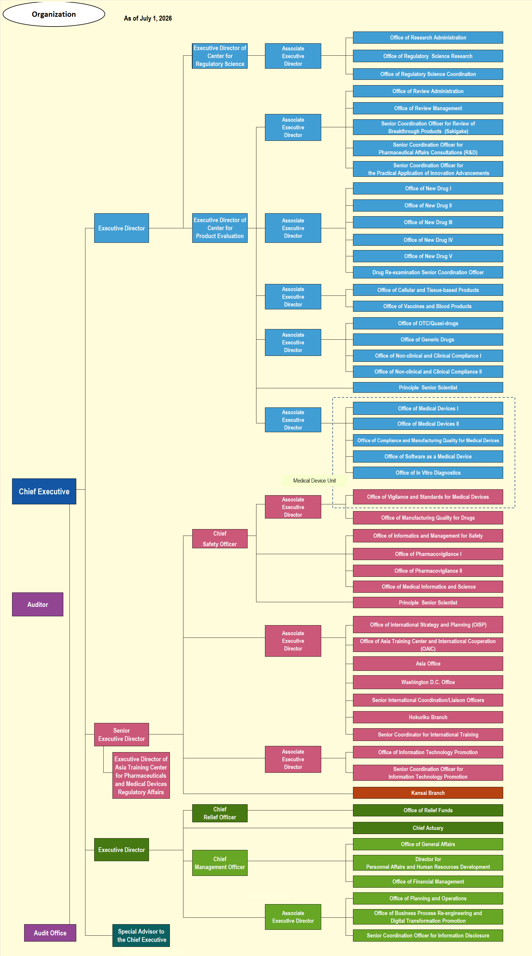 This is an image of the PMDA Organization Chart.When clicking it, the PDF file opens.