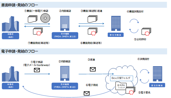 書面申請・発給と電子申請・発給のフローについての全体図が掲載されております。