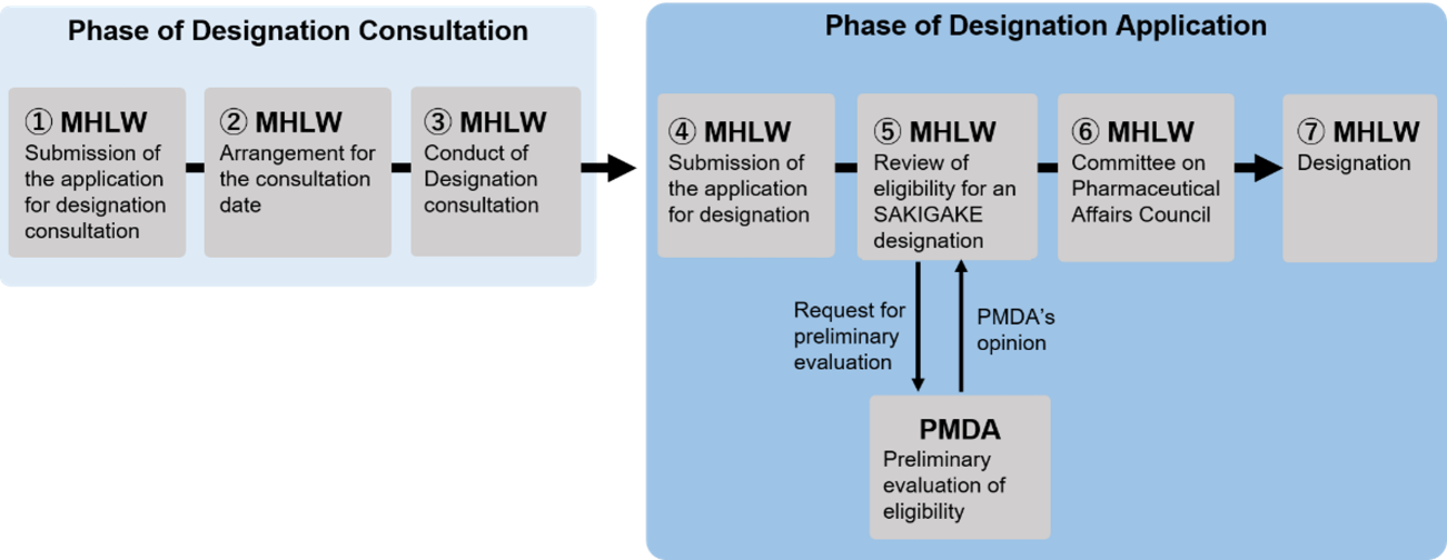Figure: SAKIGAKE designation process for pharmaceuticals