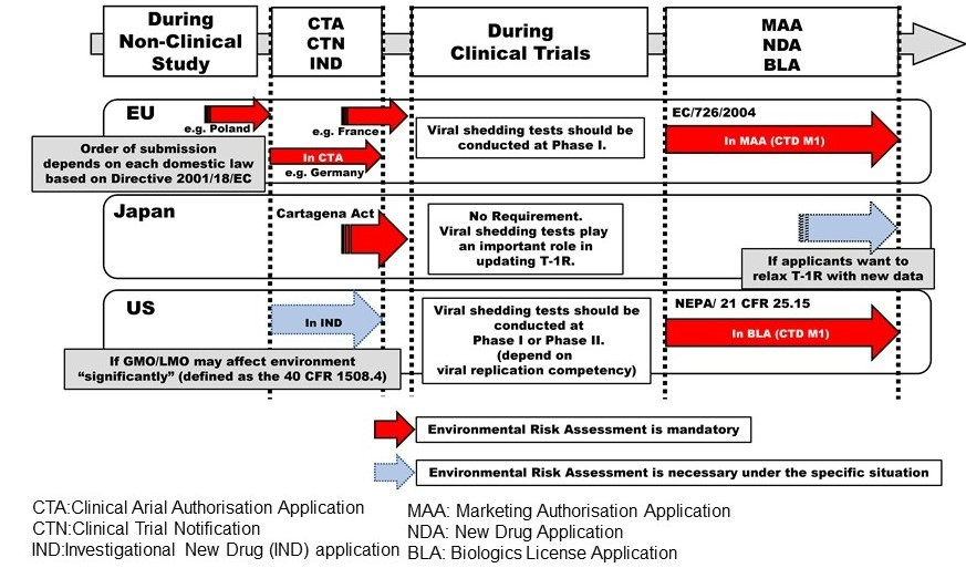 Image of Comparison of GMO regulations (Type-1 Use regulation, Gene therapy)
