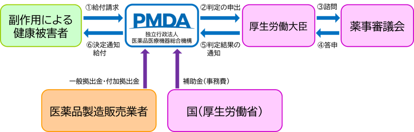 手続きの流れ